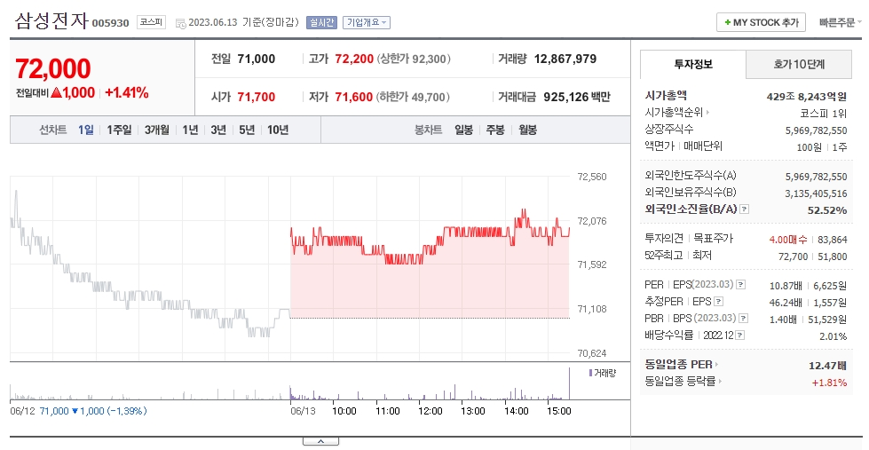  6월13일 상한가 급등주 반도체 관련주 상승과 급등