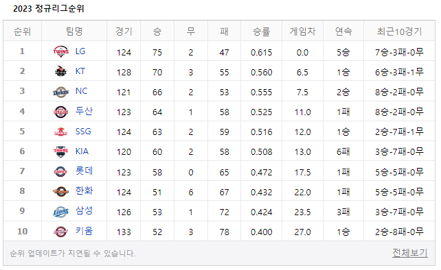 2023 KBO리그 순위 9월19일