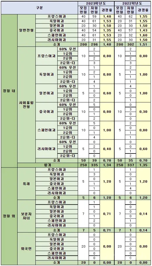 대일외고-경쟁률