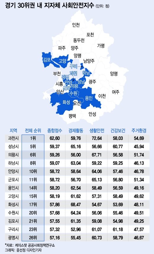 경기도에서 가장 살기 좋은 지역 순위 1