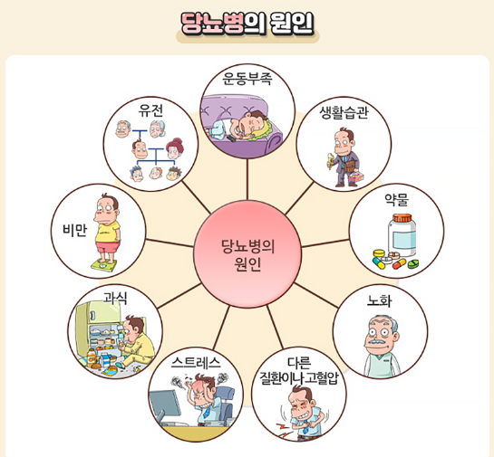 당뇨병과 합병증