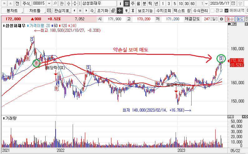 삼성화재 주가차트 매매내역