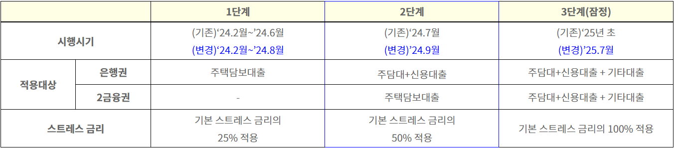 스트레스dsr 2단계