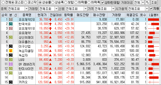  4월15일 코스피 코스닥 상한가 포함 상승률 상위 종목 TOP 100