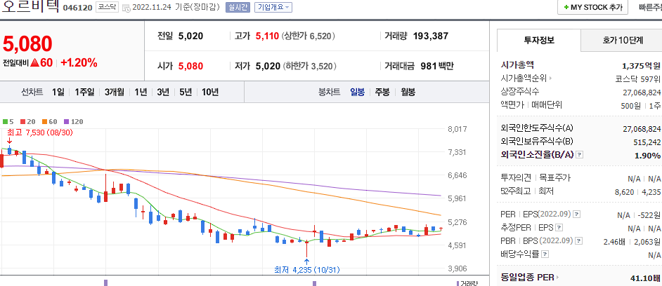 오르비텍 차트