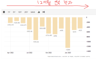 12개월 연속 적자