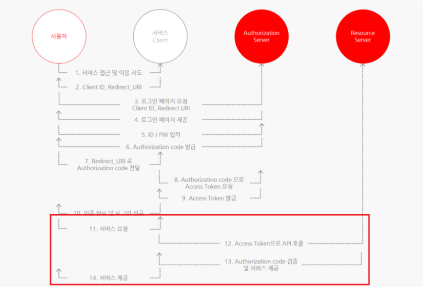 OAuth-2.0-๊ฐ๋
