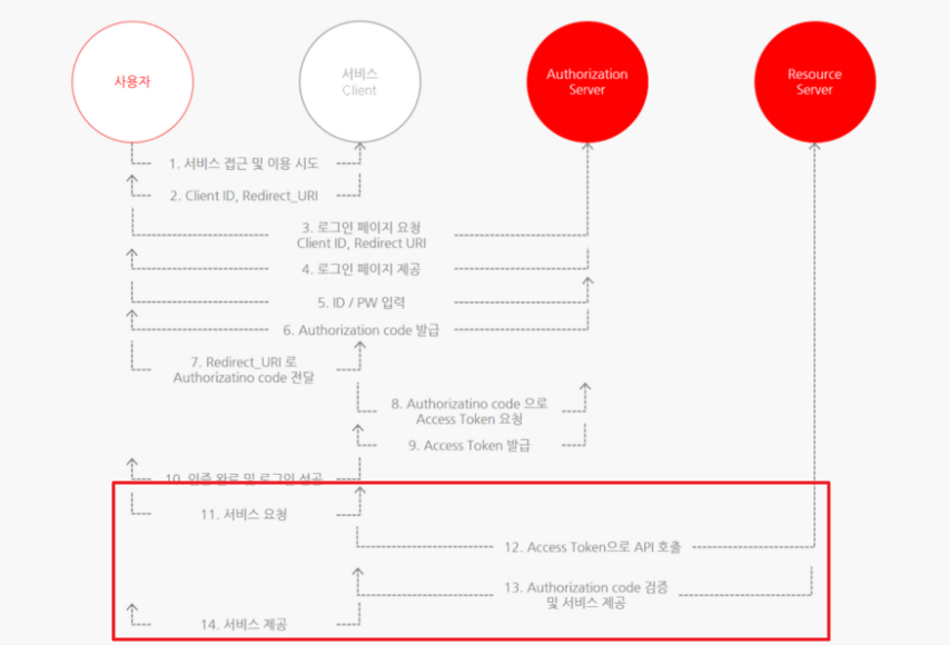 OAuth-2.0-개념