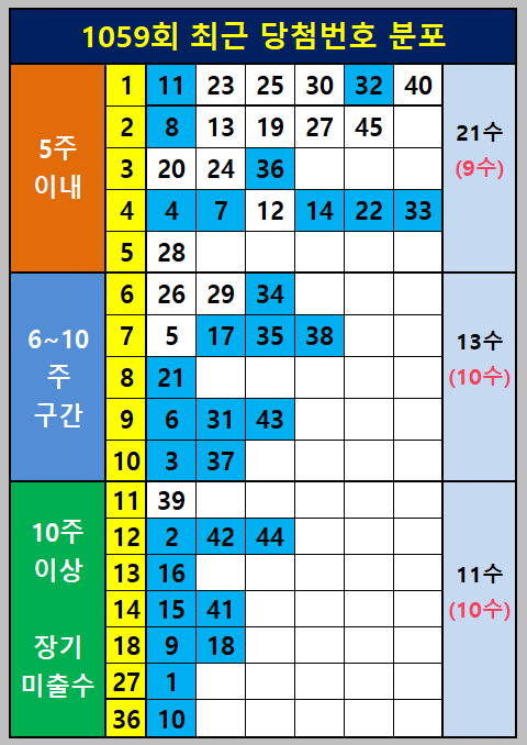 최근 당첨번호 분포