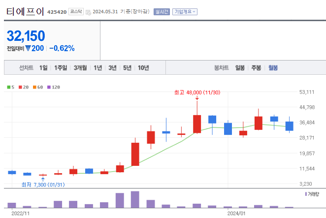 티에프이 월봉