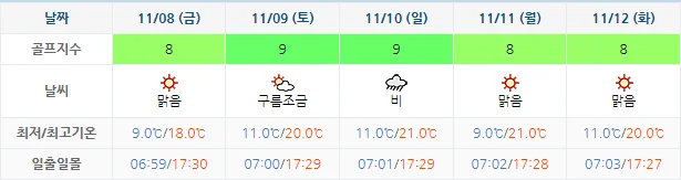 11월 5일 기준 파인힐스cc 날씨 안내