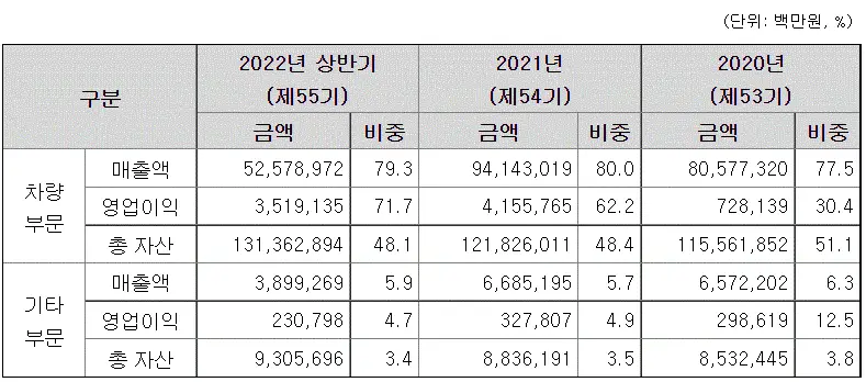  현대차 주가 전망, 배당금, 하락 원인