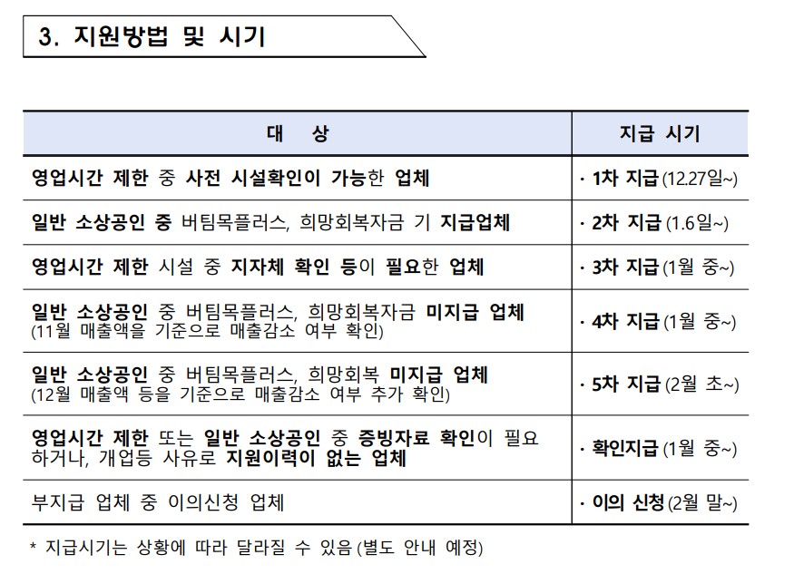 방역지원금지급시기