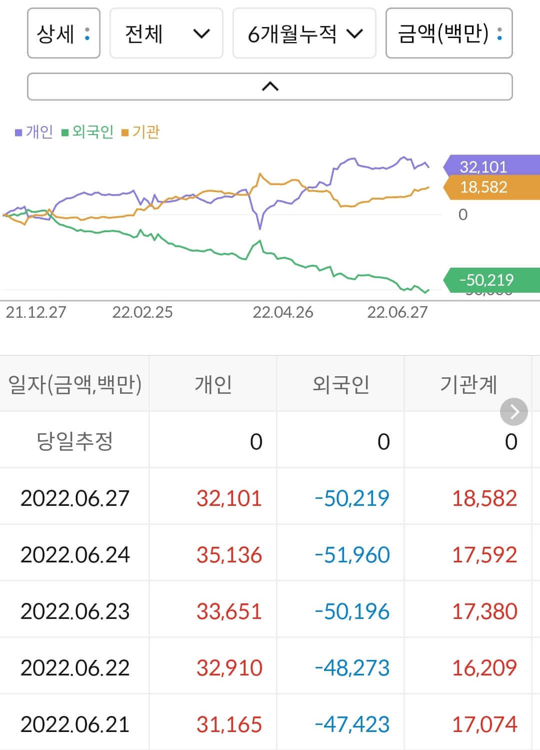 대우조선해양 누적 수급