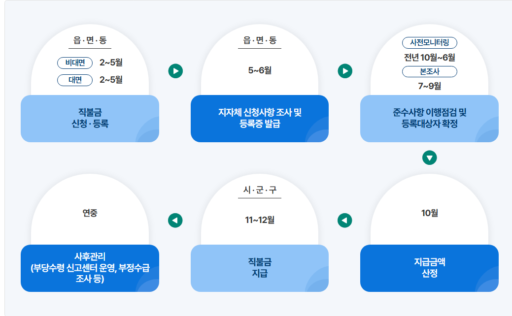 alt = 2025년 기본형 공익직불사업 일정