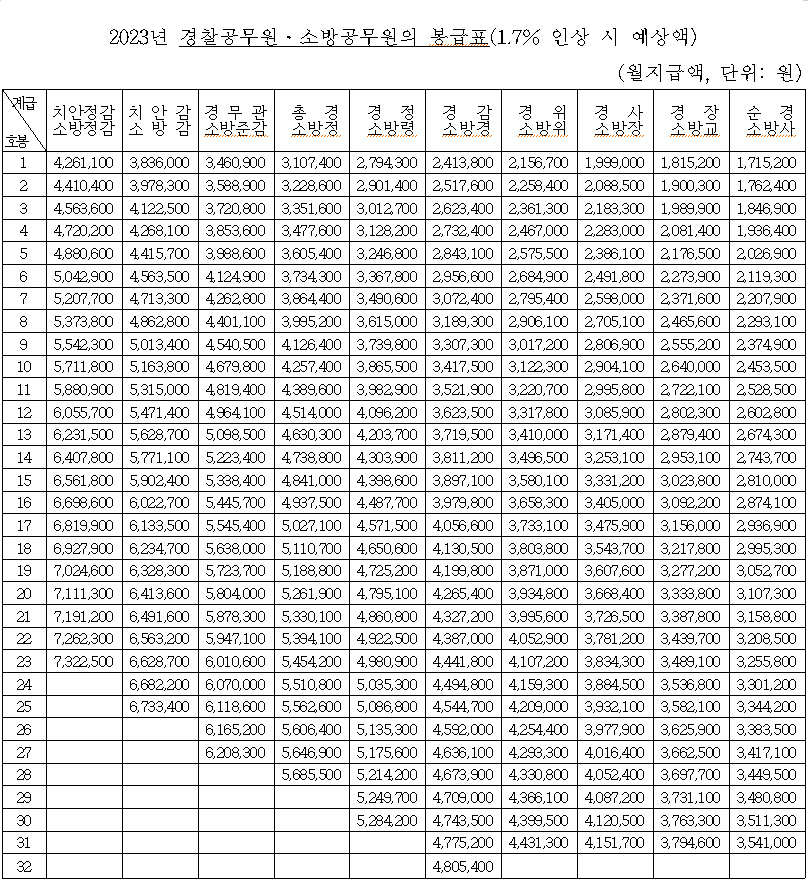 2023년 공무원 봉급 인상, 인상률, 봉급표 (경찰, 소방) 2023년 공무원 봉급 인상, 인상률, 봉급표 (경찰, 소방)