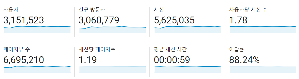  [블로그] 2022년 블로그 결산 (+Next Level)