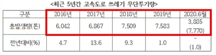 최근 5년간 쓰레기 무단 투기량