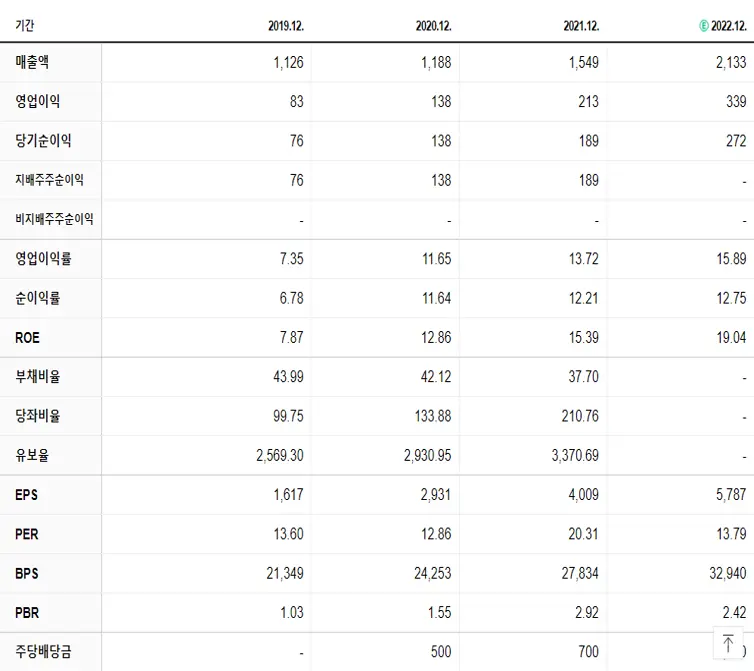 테이팩스 재무제표