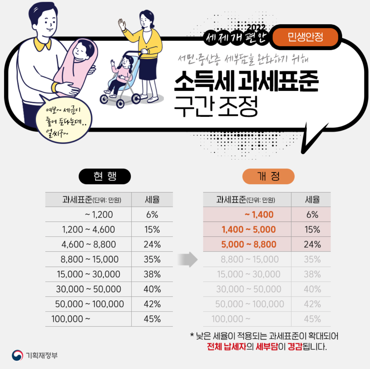 5. 소득세 과세표준 구간 조정