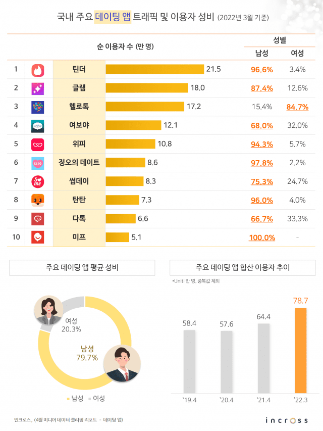  남자만 학벌, 직업 묻는 데이팅앱? 인권위는 "다른 거 써라"