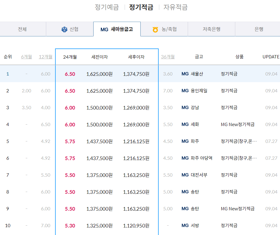 새마을금고 정기예금 적금금리 이자 높은 특판 예금 비교