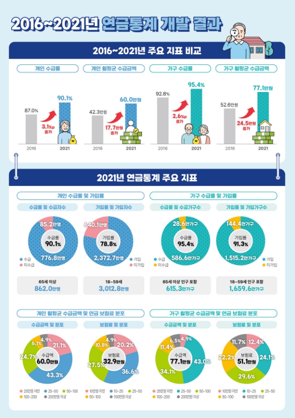 통계청 연금통계 개발 결과