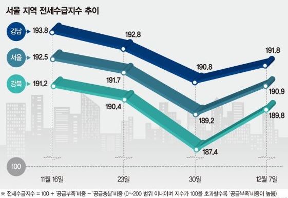  서울의 '미친 전셋값',,,강북도 한달에 2억 상승?
