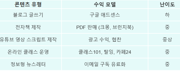 수익화 가능한 AI 콘텐츠 유형