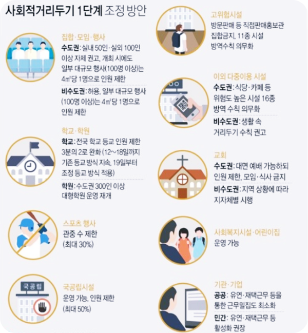  사회적 거리두기 1단계 조정방안 정리