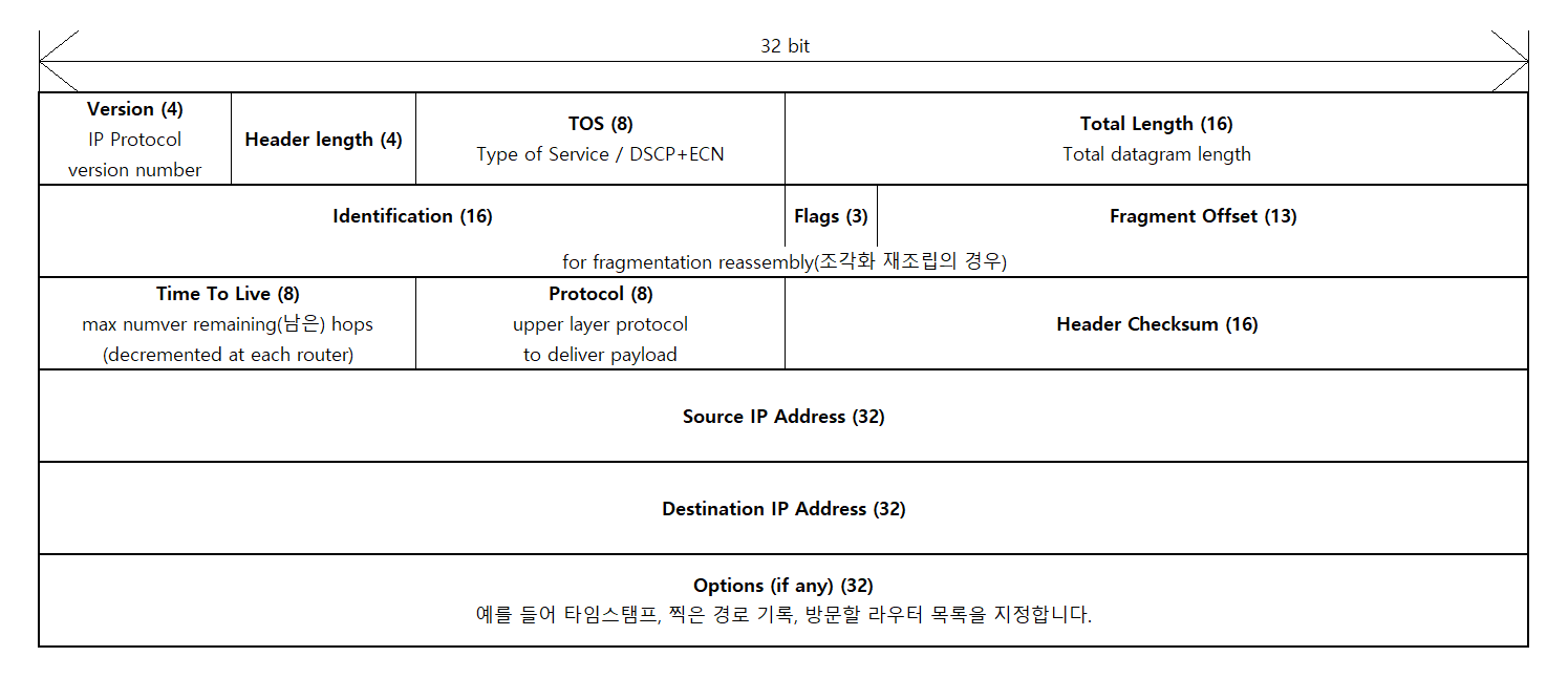 [IP Address] Internet Protocol : Header (2/3)