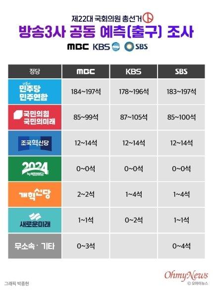 KBS MBC SBS 지상파 출구조사 결과
