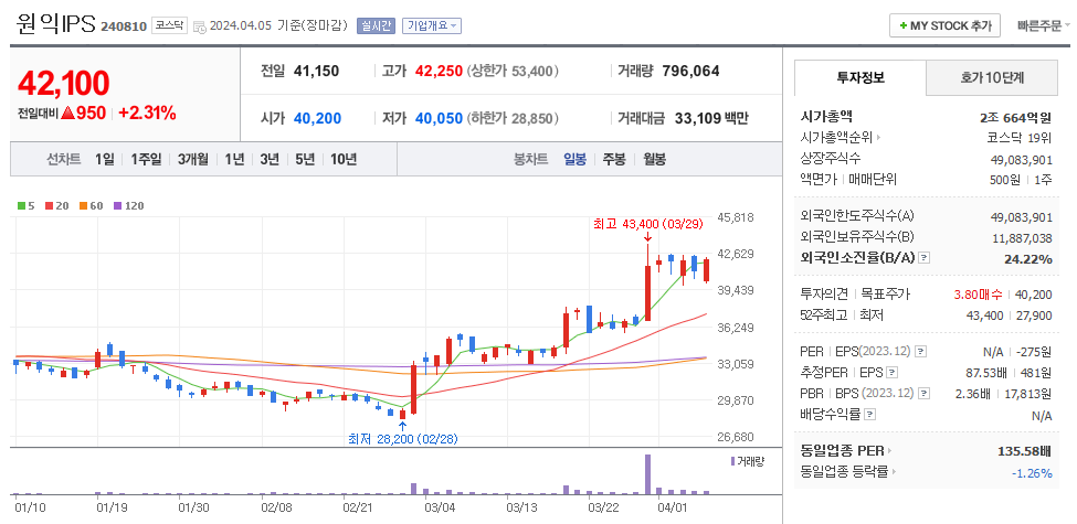 원익IPS 일봉차트