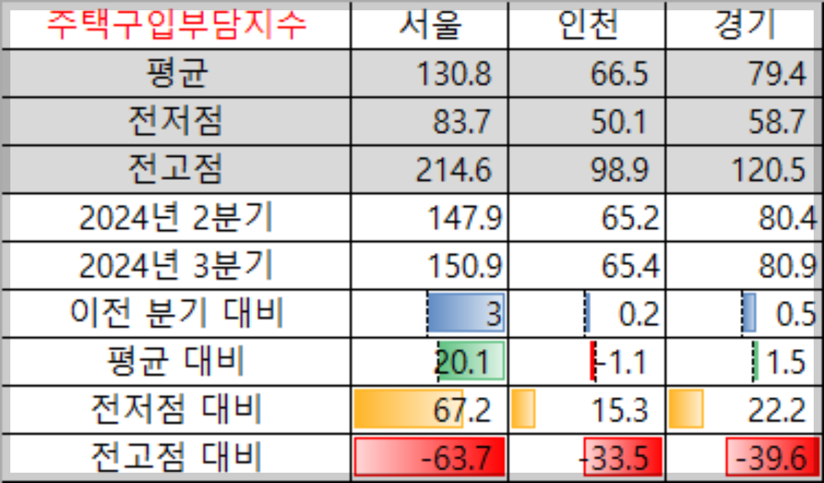 주택구입부담지수-수도권