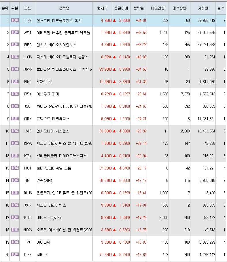  12월9일 미국주식 상승률 상위 종목 TOP 300
