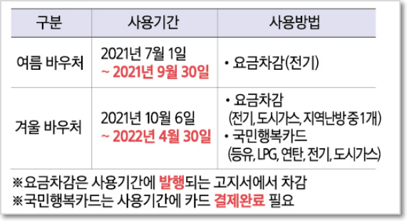 에너지바우처-사용기간