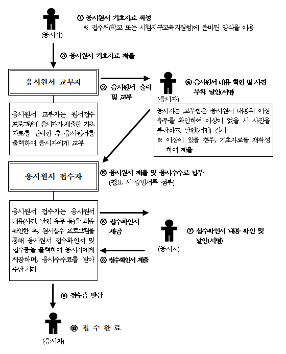  [교육부] 2022학년도 대학수학능력시험 응시원서 접수, 8월 19일(목)부터 시작