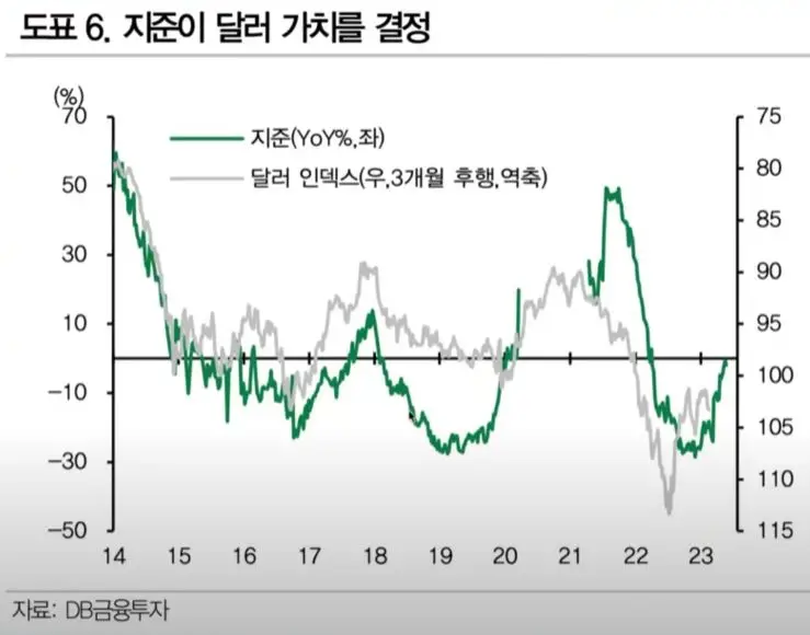 지금준비금_달러인덱스