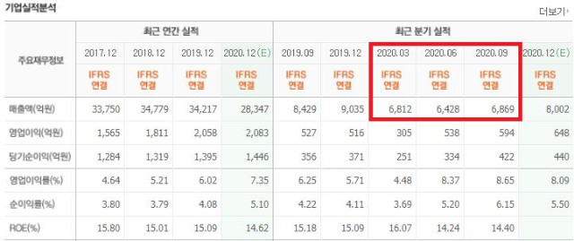  21년 광고주 대장 제일기획, 이노션 투자할 때