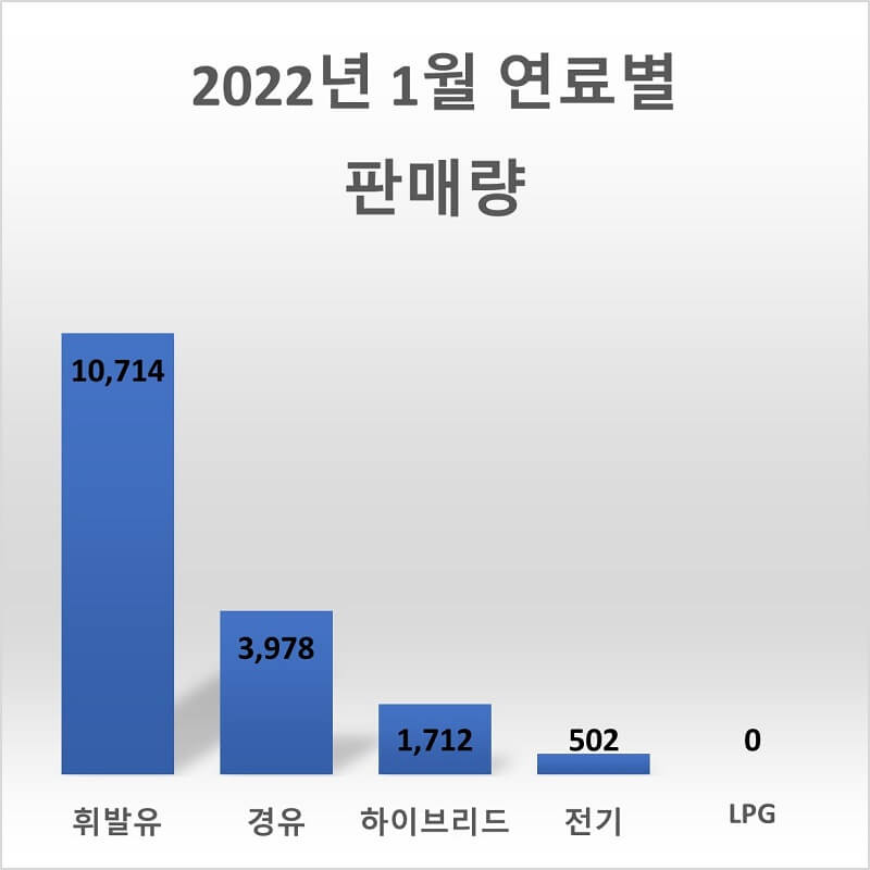 2022년-1월-수입자동차-브랜드별-판매량을-나타낸-막대-그래프