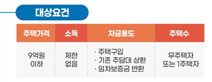 특례보금자리론 신청 대상 자격 요건