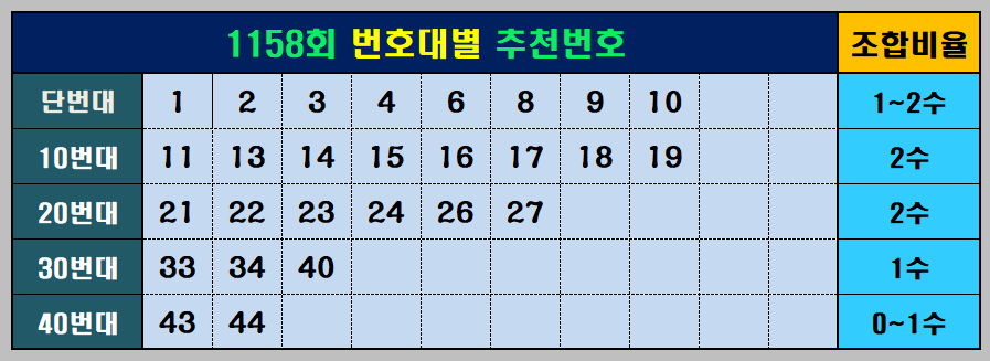 추천번호와 조합 비율