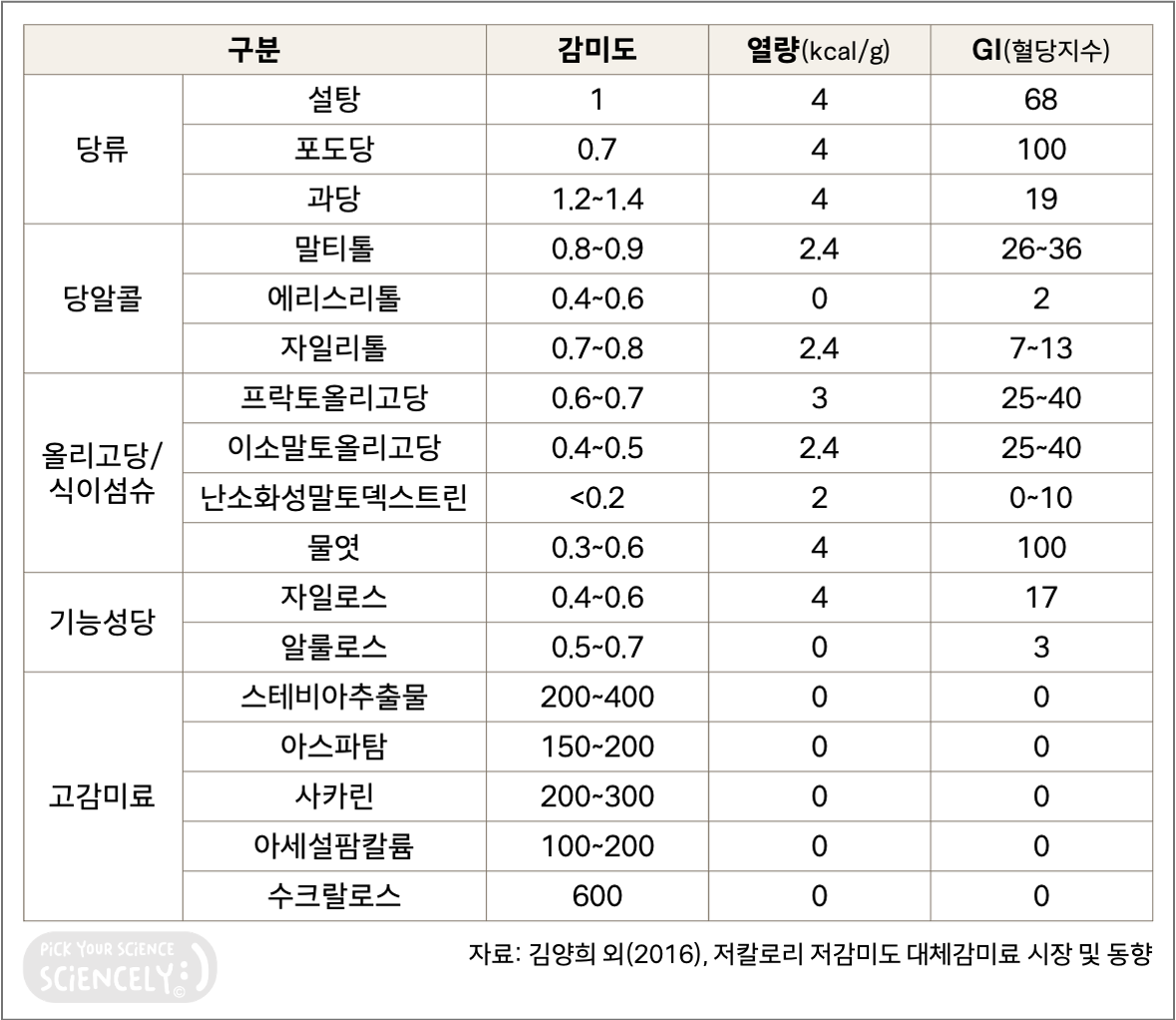 감미료 대체당 감미도 단맛 열량 칼로리 혈당지수 GI, 설탕 포도당 과당 말티톨 에리스리톨 자일리통 프락토올리고당 이소말토올리고당 난소화성말토덱스트린 물엿 자일로스 알룰로스 스테비아추출물 아스파탐 사카린 아세설팜칼륨 수크랄로스