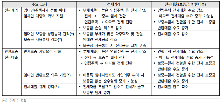  전세 관련 정부 정책 변화에 따른 영향
