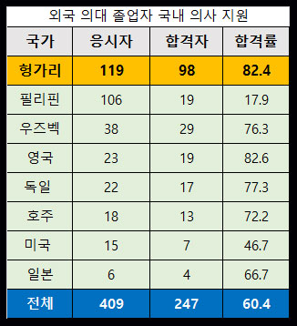 외국-의대-졸업자-국내-의사-지원-현황