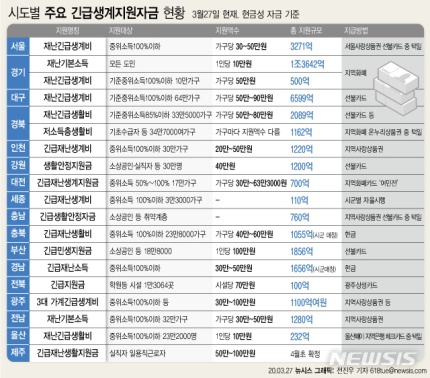 40만원·2인 60만원·3인 80만원 •4인 100만원 [속보] 가구원수별 긴급재난지원금 확정. 1인 2