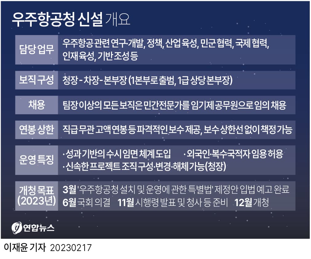 &#39;우주항공청&#39; 신설한다