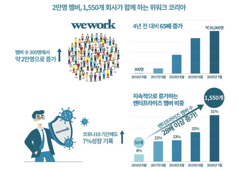 위워크 코리아 위워크 코리아, 국내 1