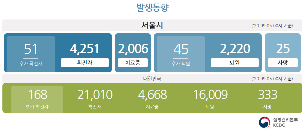  서울 코로나 확진자 현황 (9월 5일 기준)