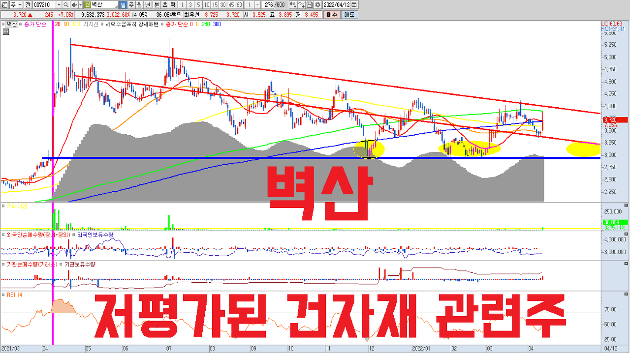  건축 준공물량 증가와 건축법 개정에 따른 구조적인 수익 수혜를 기대할 수 있는 저평가된 건자재 관련주. CAPA 증설을 통한 턴어라운드 시작점에서 투자할 수 있는 기회입니다. 벽산 주식 전망